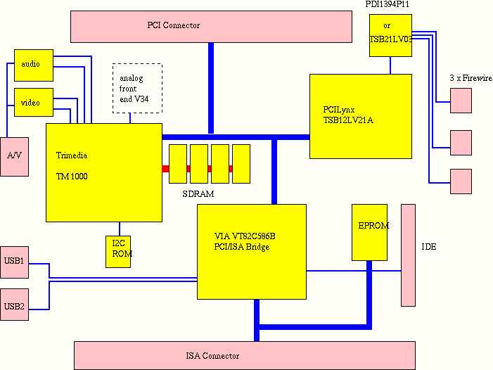 Merlin 5 Block Diagram